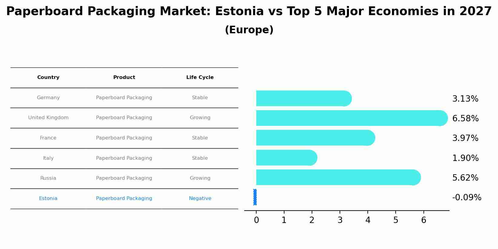 Paperboard Packaging Market: Estonia vs Top 5 Major Economies in 2027 (Europe)