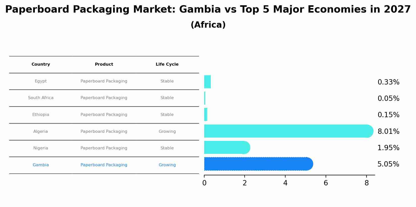 Paperboard Packaging Market: Gambia vs Top 5 Major Economies in 2027 (Africa)