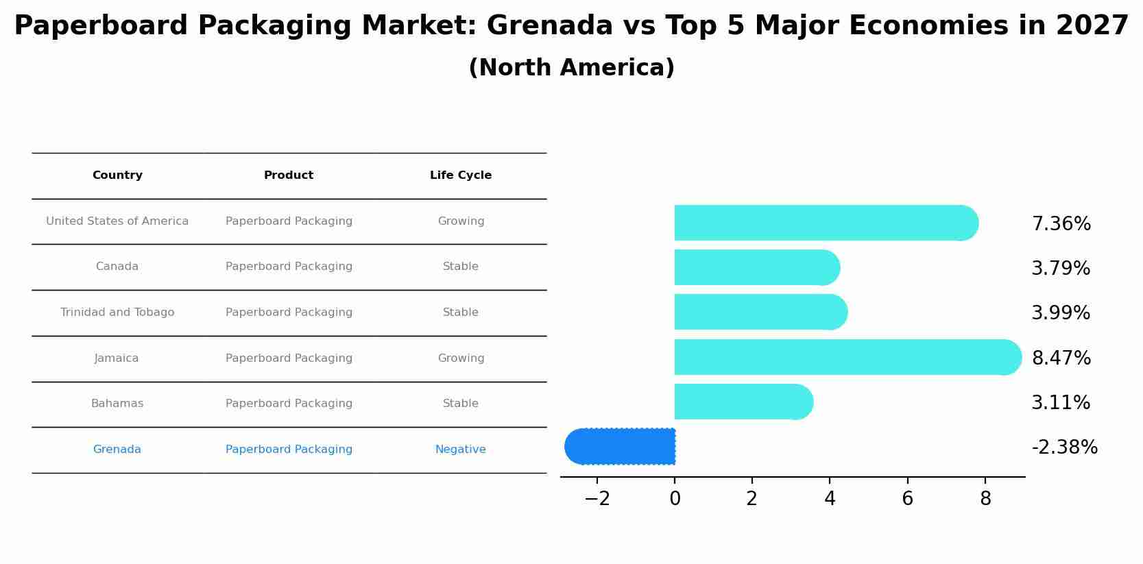 Paperboard Packaging Market: Grenada vs Top 5 Major Economies in 2027 (North America)
