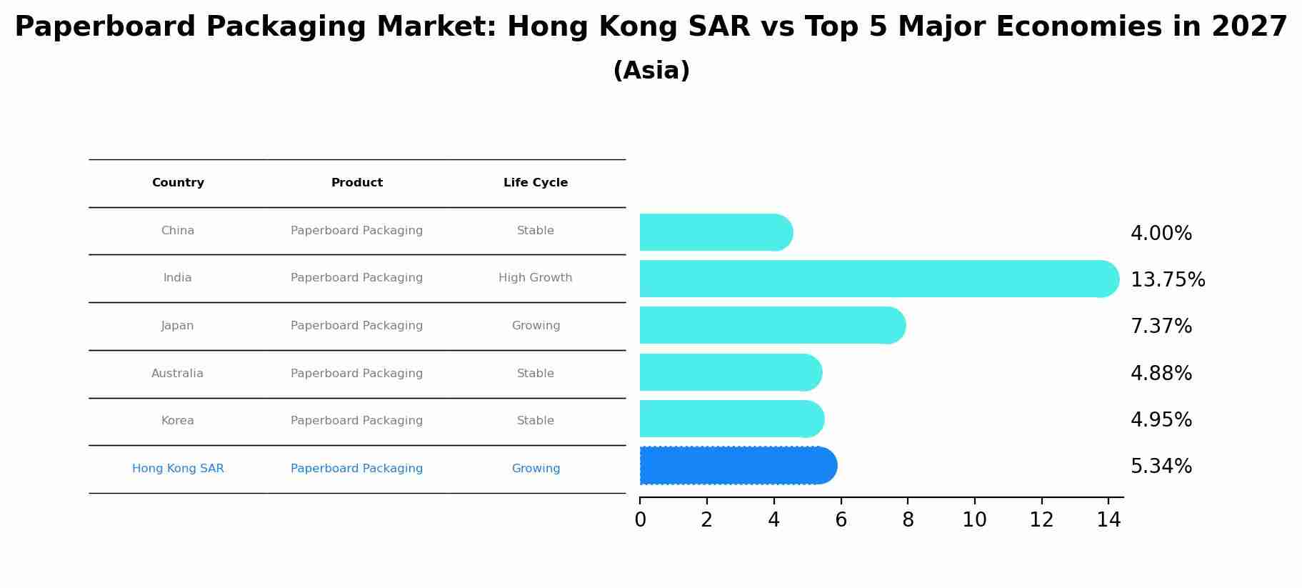 Paperboard Packaging Market: Hong Kong SAR vs Top 5 Major Economies in 2027 (Asia)