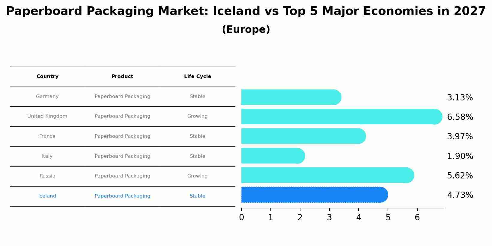 Paperboard Packaging Market: Iceland vs Top 5 Major Economies in 2027 (Europe)