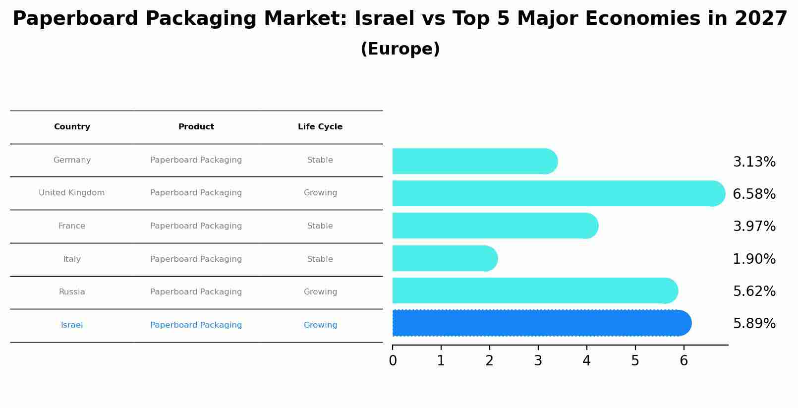 Paperboard Packaging Market: Israel vs Top 5 Major Economies in 2027 (Europe)