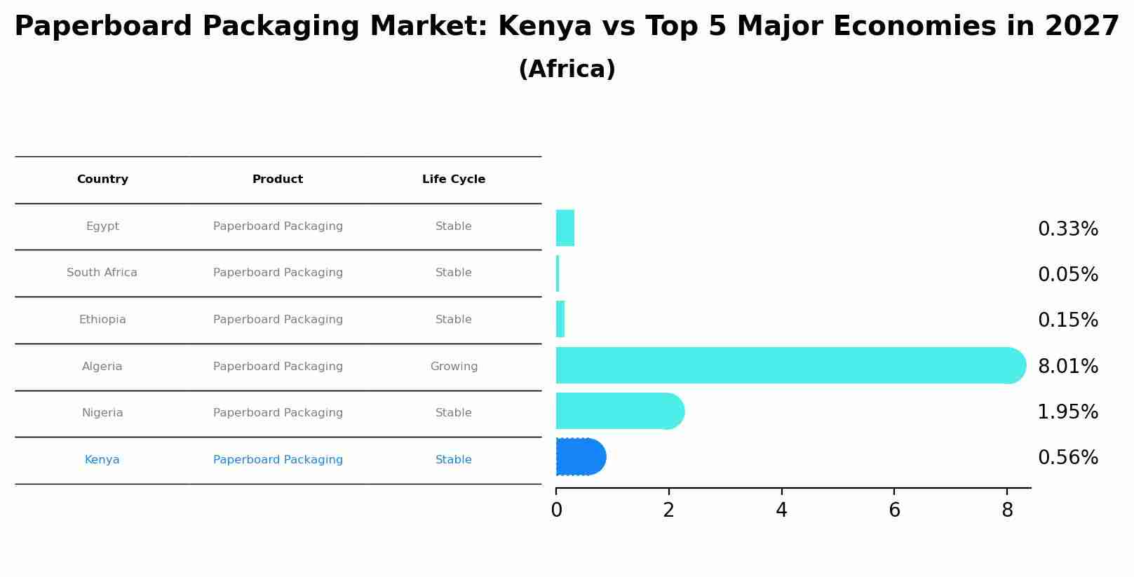 Paperboard Packaging Market: Kenya vs Top 5 Major Economies in 2027 (Africa)