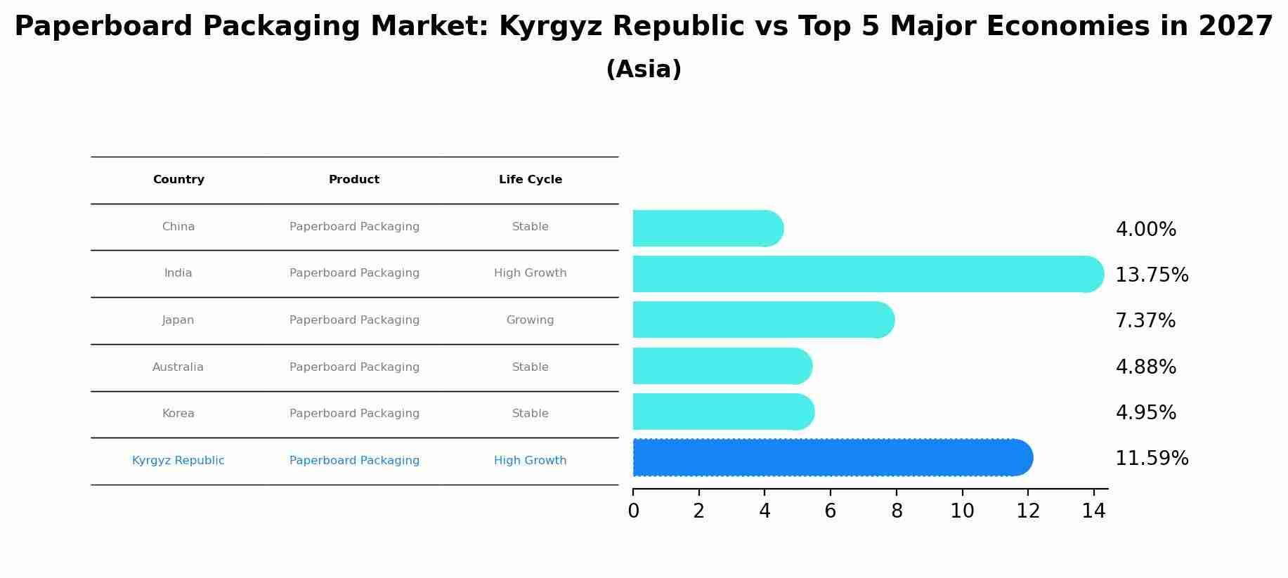 Paperboard Packaging Market: Kyrgyz Republic vs Top 5 Major Economies in 2027 (Asia)