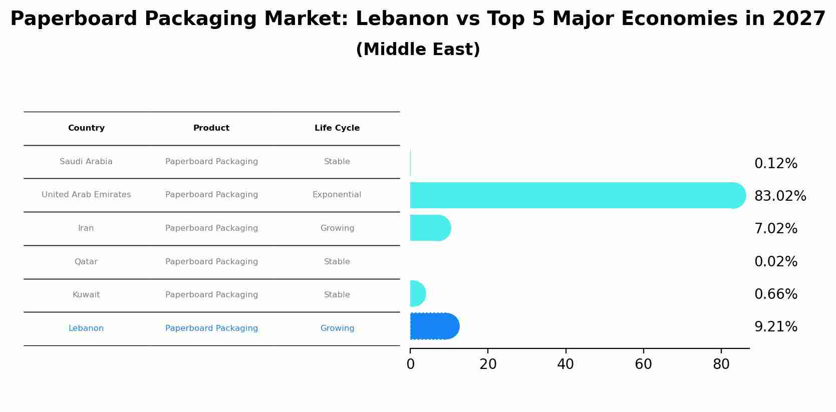 Paperboard Packaging Market: Lebanon vs Top 5 Major Economies in 2027 (Middle East)