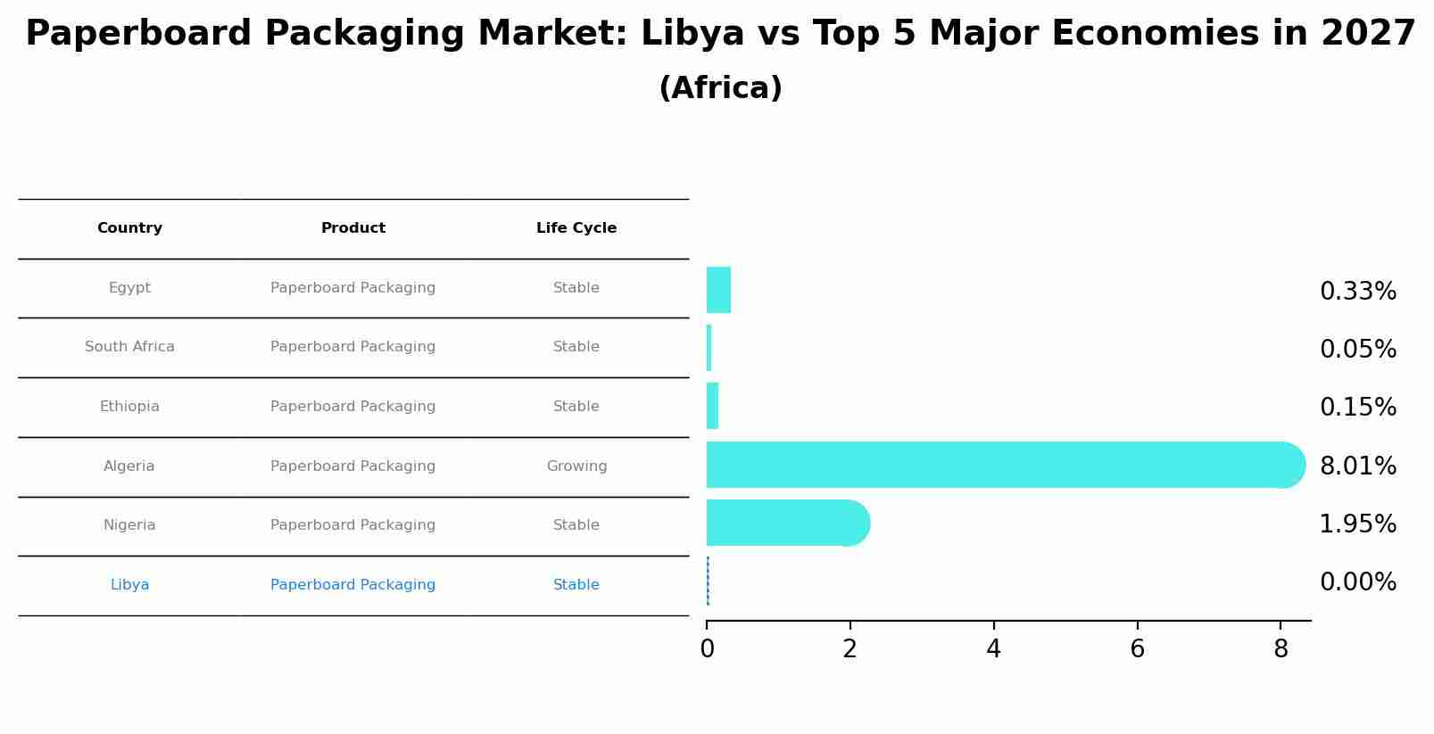 Paperboard Packaging Market: Libya vs Top 5 Major Economies in 2027 (Africa)
