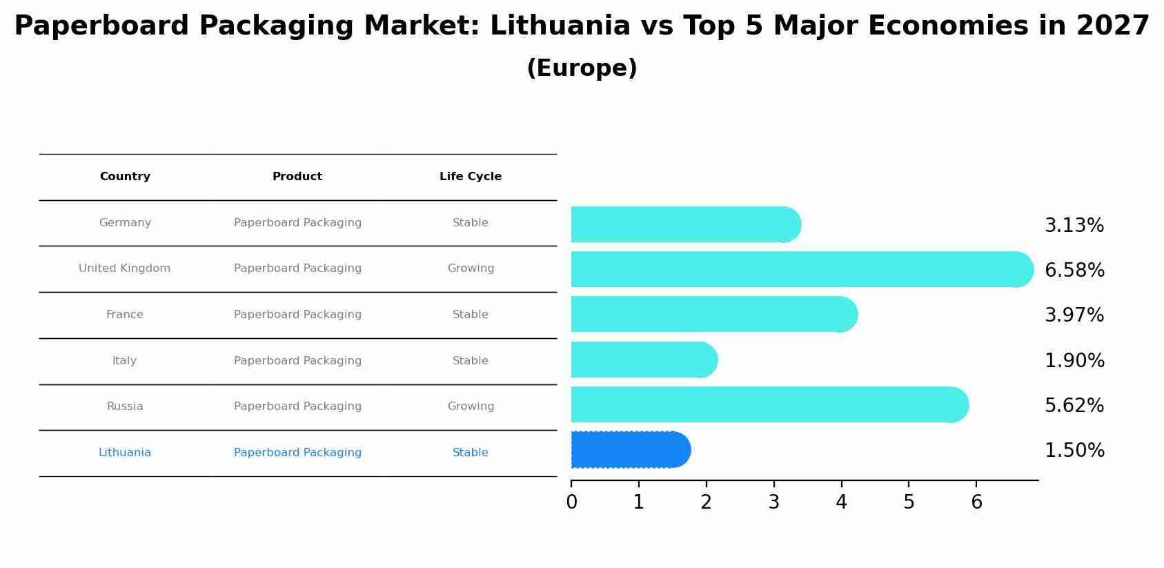 Paperboard Packaging Market: Lithuania vs Top 5 Major Economies in 2027 (Europe)