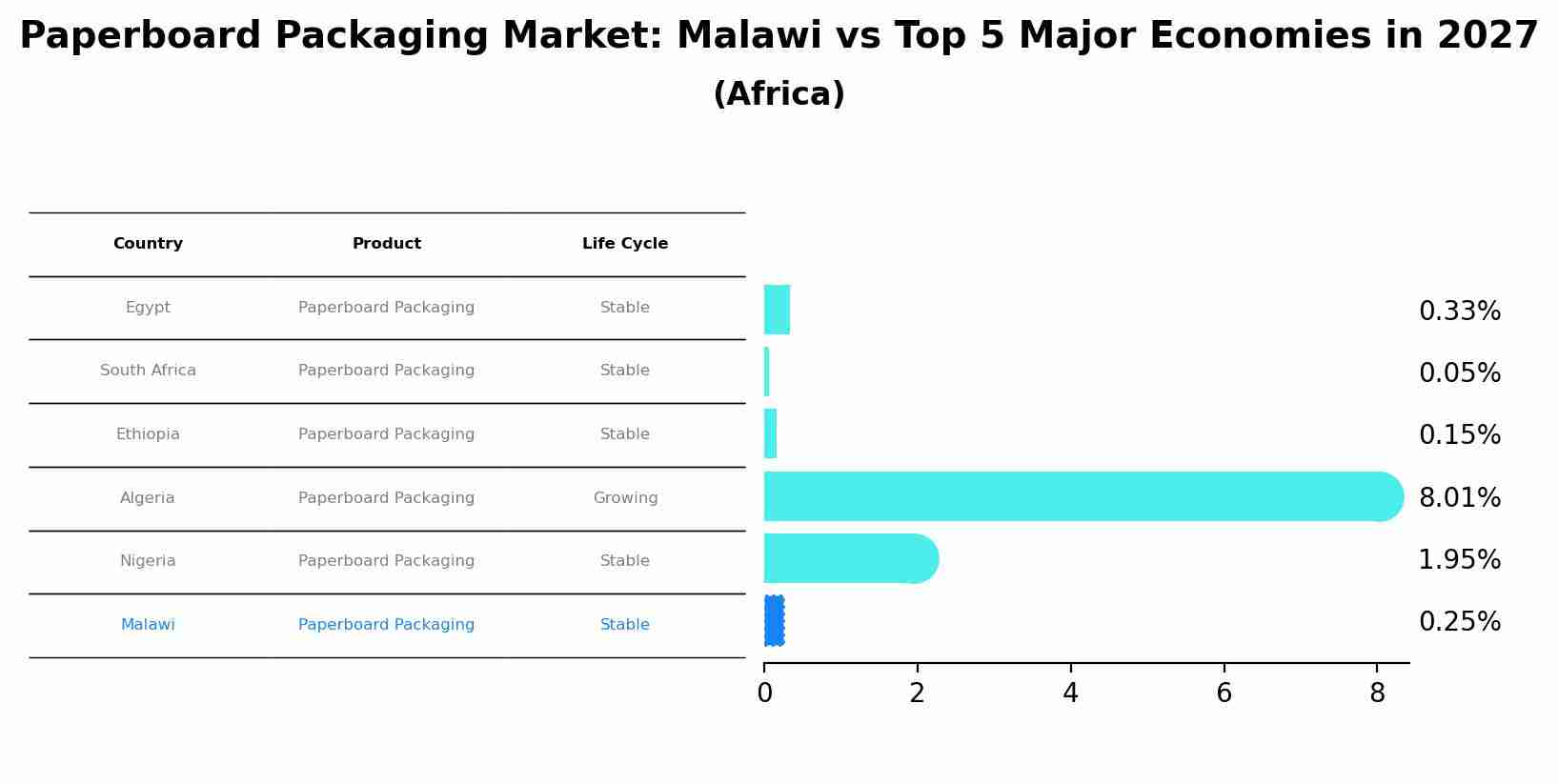 Paperboard Packaging Market: Malawi vs Top 5 Major Economies in 2027 (Africa)