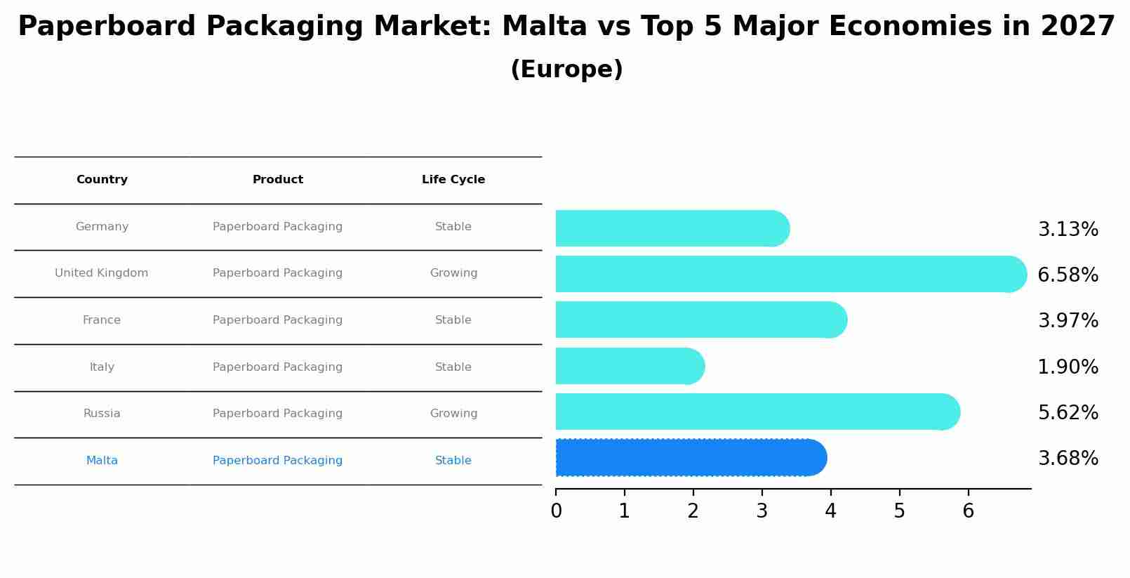 Paperboard Packaging Market: Malta vs Top 5 Major Economies in 2027 (Europe)