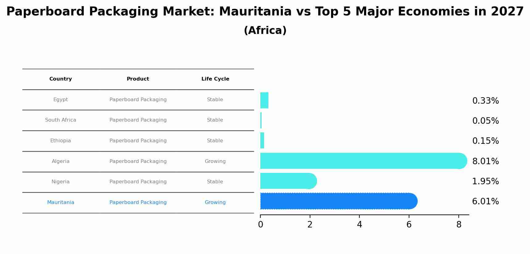 Paperboard Packaging Market: Mauritania vs Top 5 Major Economies in 2027 (Africa)