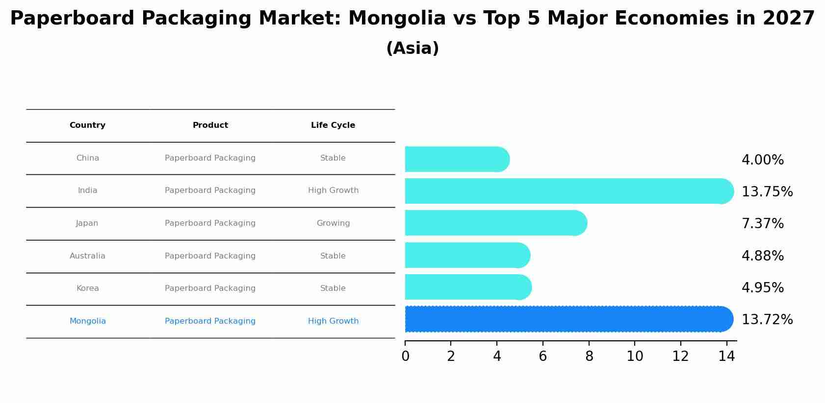 Paperboard Packaging Market: Mongolia vs Top 5 Major Economies in 2027 (Asia)