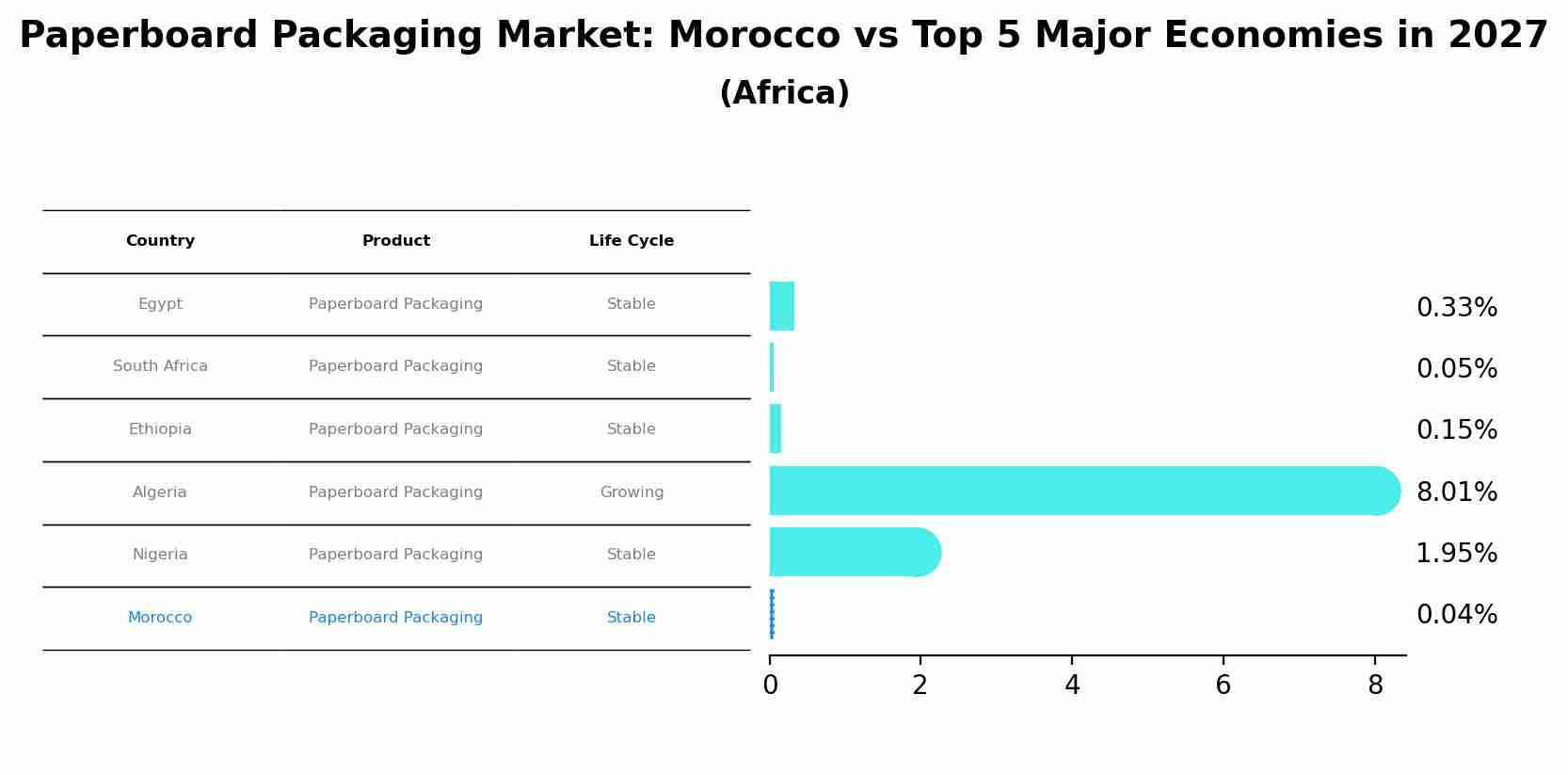 Paperboard Packaging Market: Morocco vs Top 5 Major Economies in 2027 (Africa)