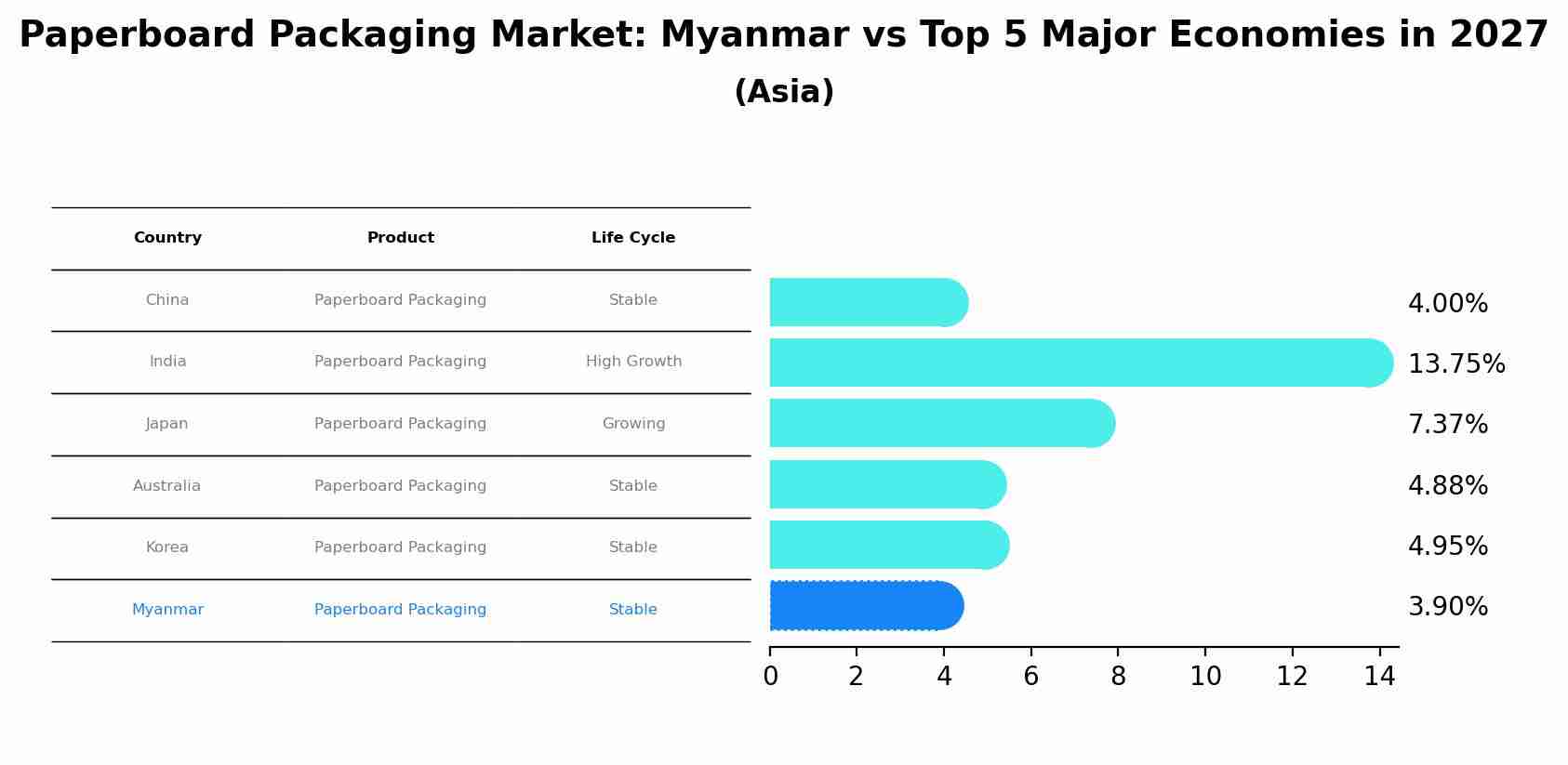 Paperboard Packaging Market: Myanmar vs Top 5 Major Economies in 2027 (Asia)