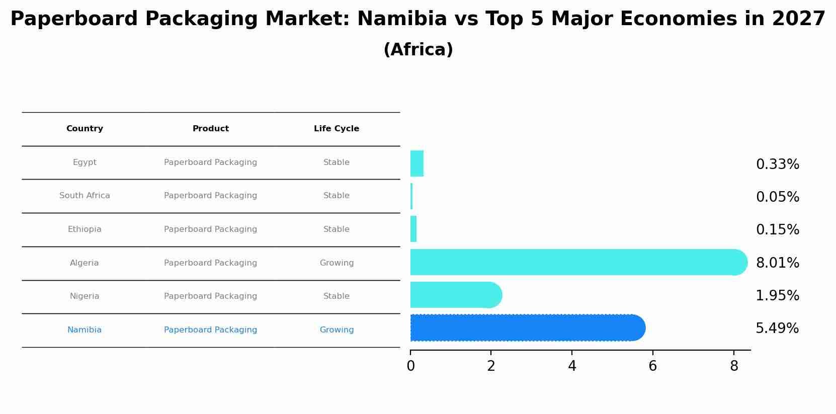Paperboard Packaging Market: Namibia vs Top 5 Major Economies in 2027 (Africa)