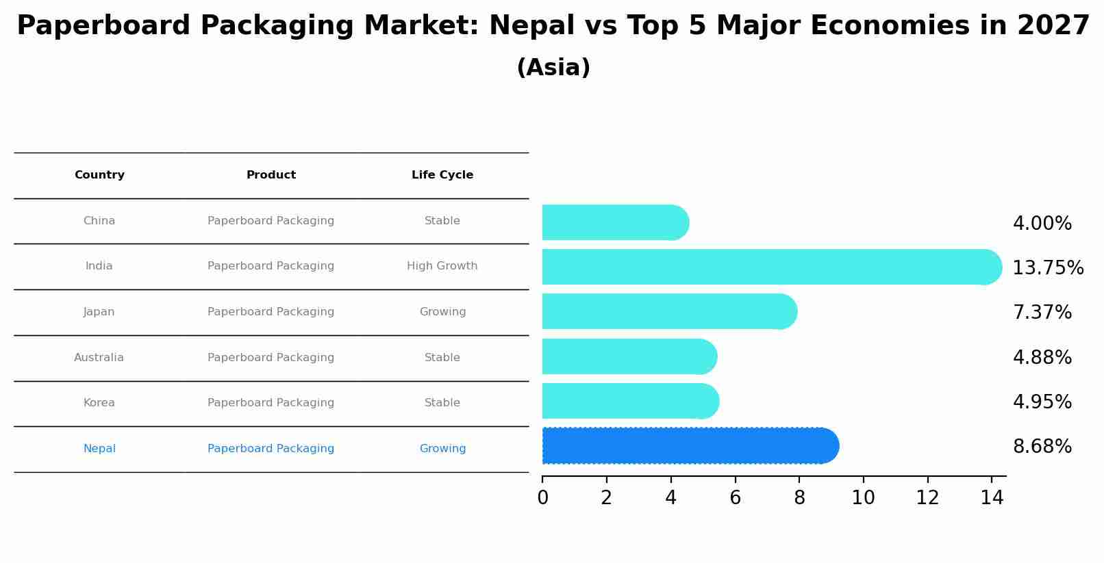 Paperboard Packaging Market: Nepal vs Top 5 Major Economies in 2027 (Asia)