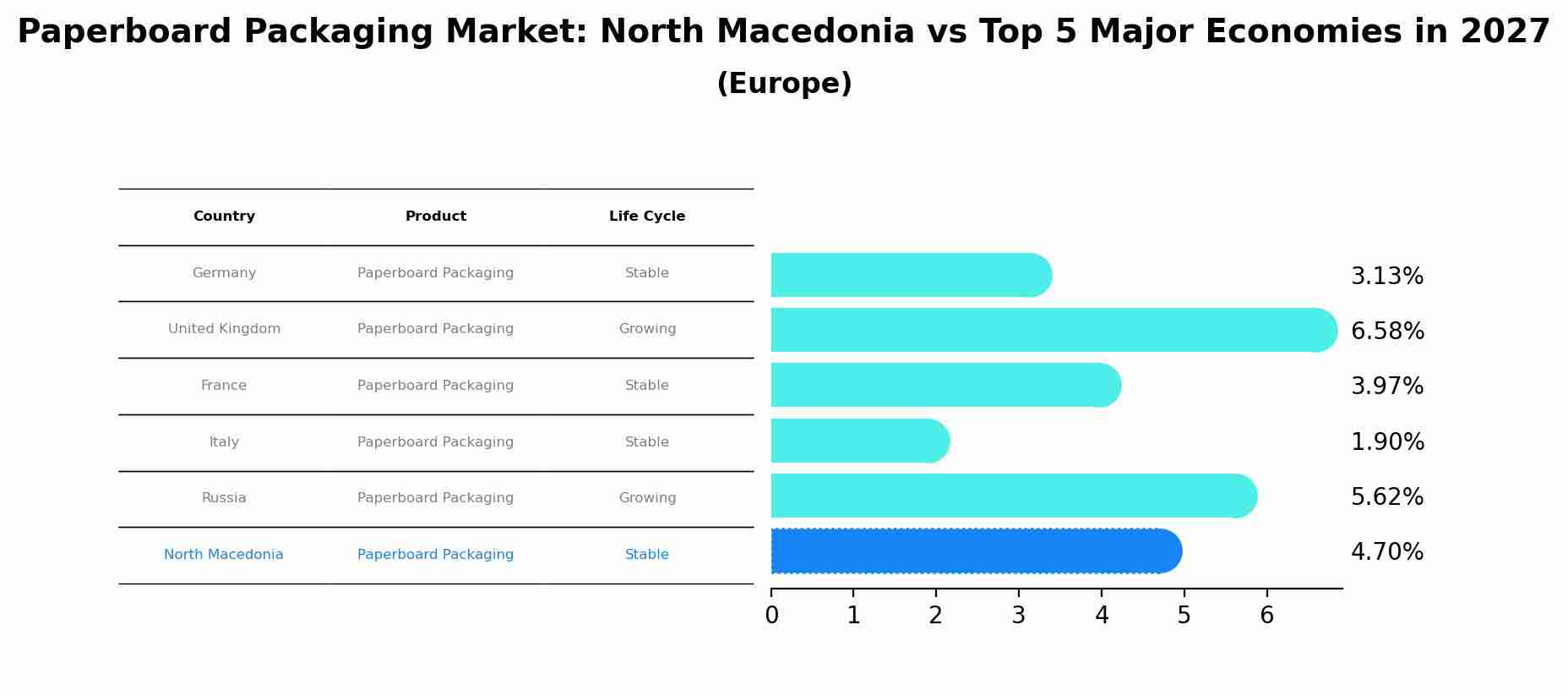 Paperboard Packaging Market: North Macedonia vs Top 5 Major Economies in 2027 (Europe)