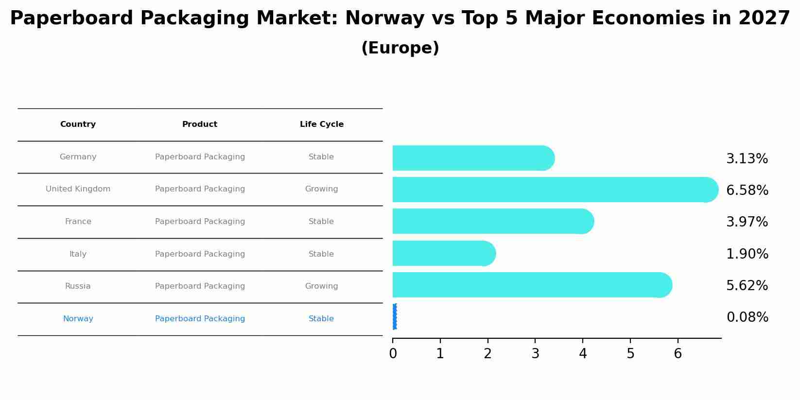 Paperboard Packaging Market: Norway vs Top 5 Major Economies in 2027 (Europe)