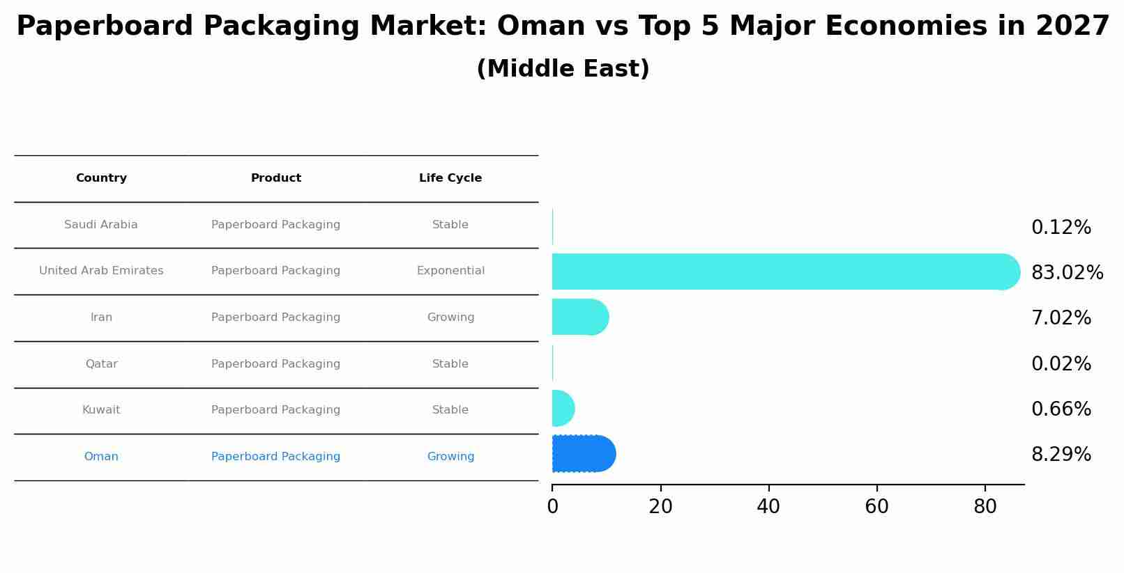 Paperboard Packaging Market: Oman vs Top 5 Major Economies in 2027 (Middle East)
