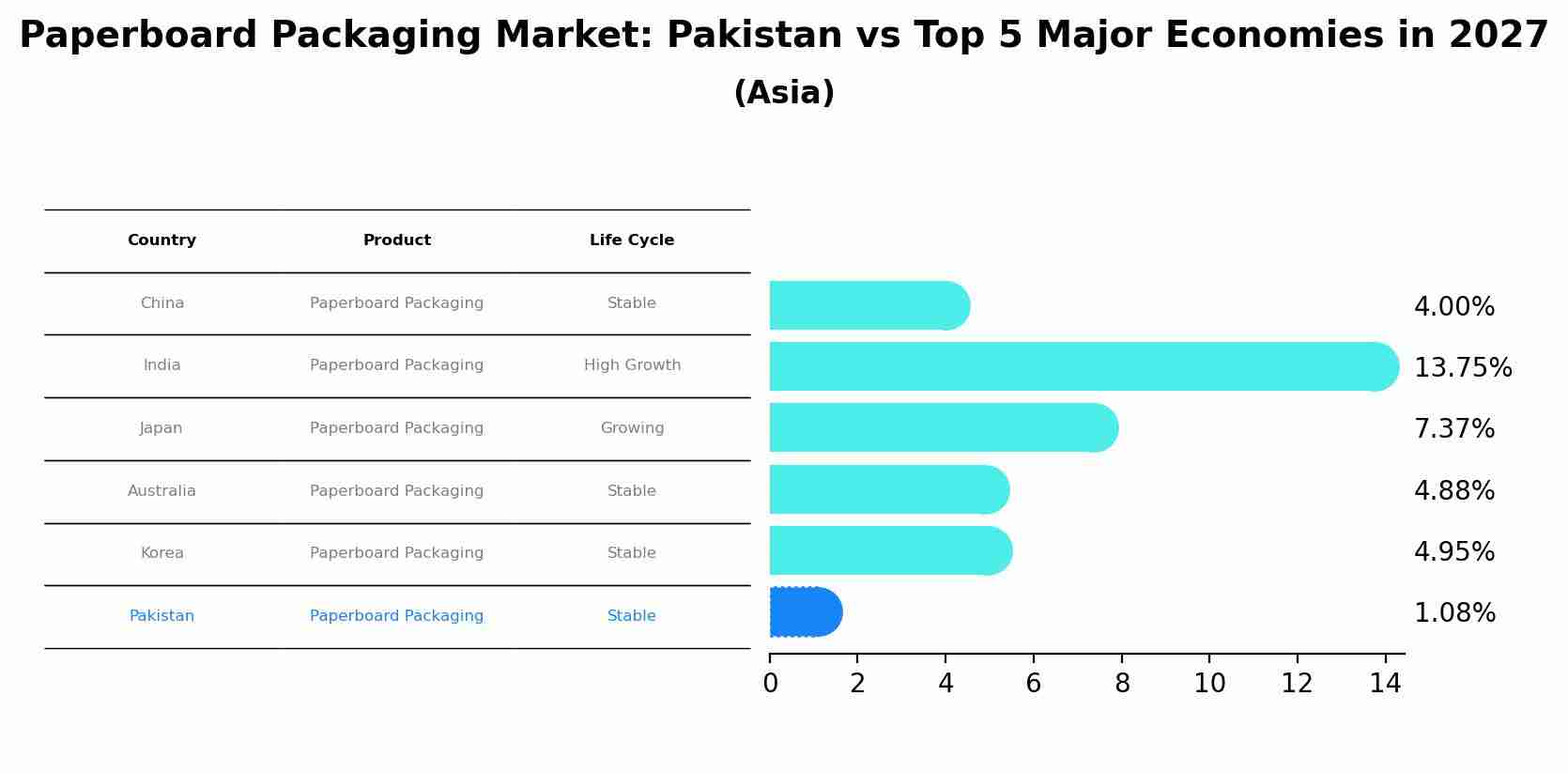 Paperboard Packaging Market: Pakistan vs Top 5 Major Economies in 2027 (Asia)