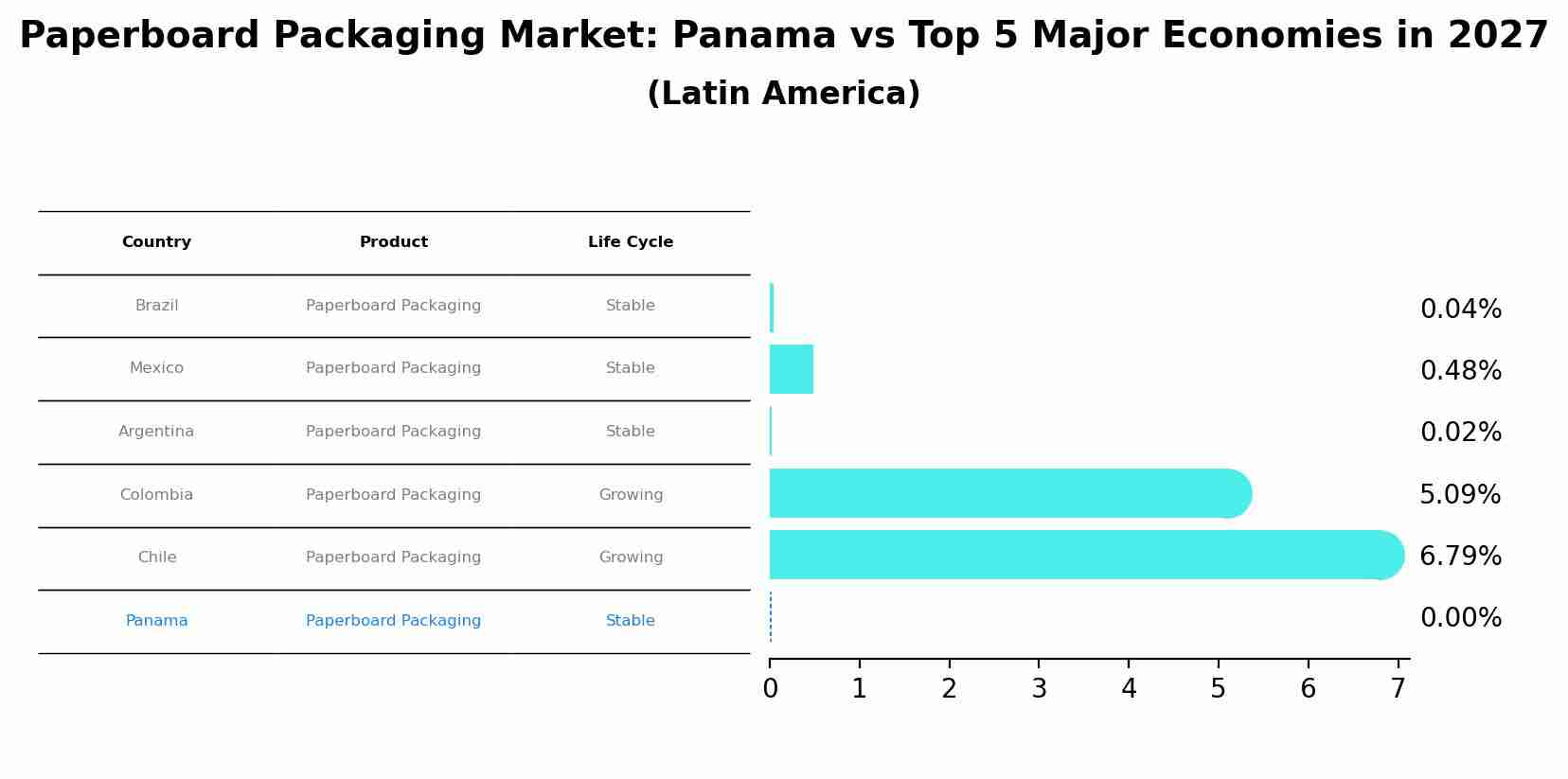 Paperboard Packaging Market: Panama vs Top 5 Major Economies in 2027 (Latin America)