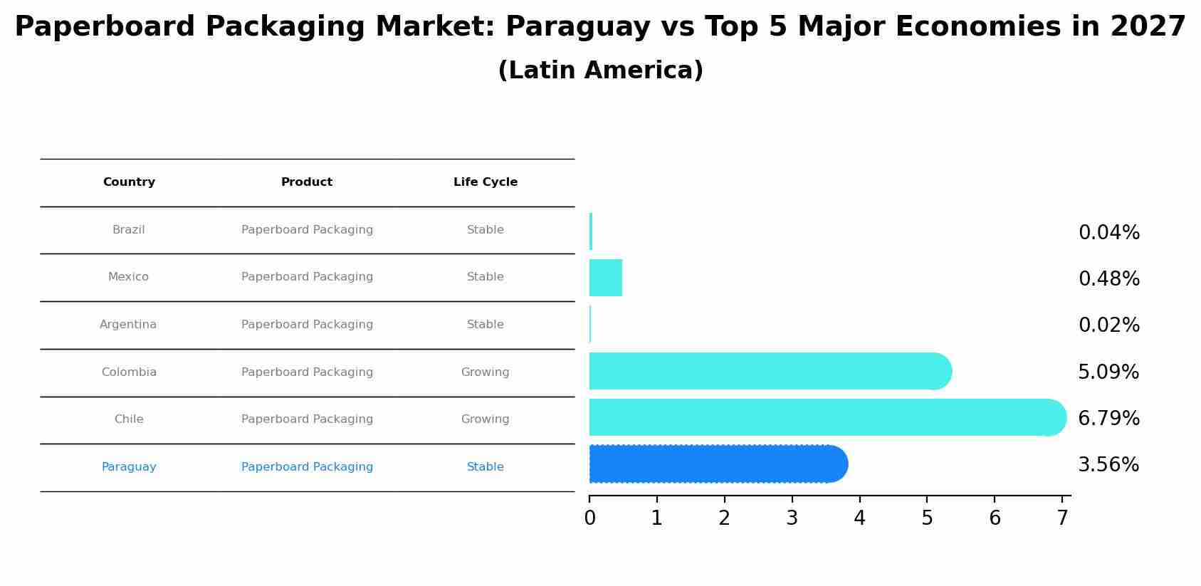 Paperboard Packaging Market: Paraguay vs Top 5 Major Economies in 2027 (Latin America)