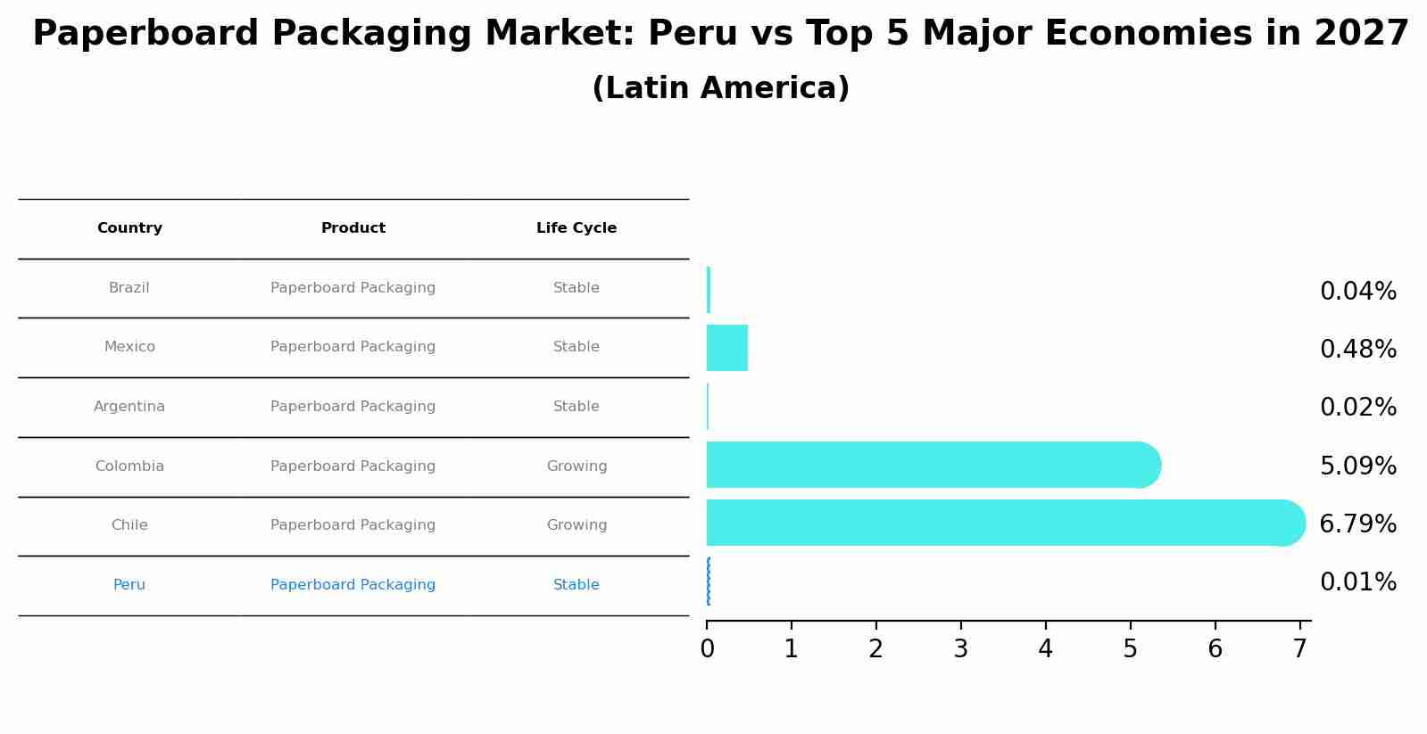 Paperboard Packaging Market: Peru vs Top 5 Major Economies in 2027 (Latin America)