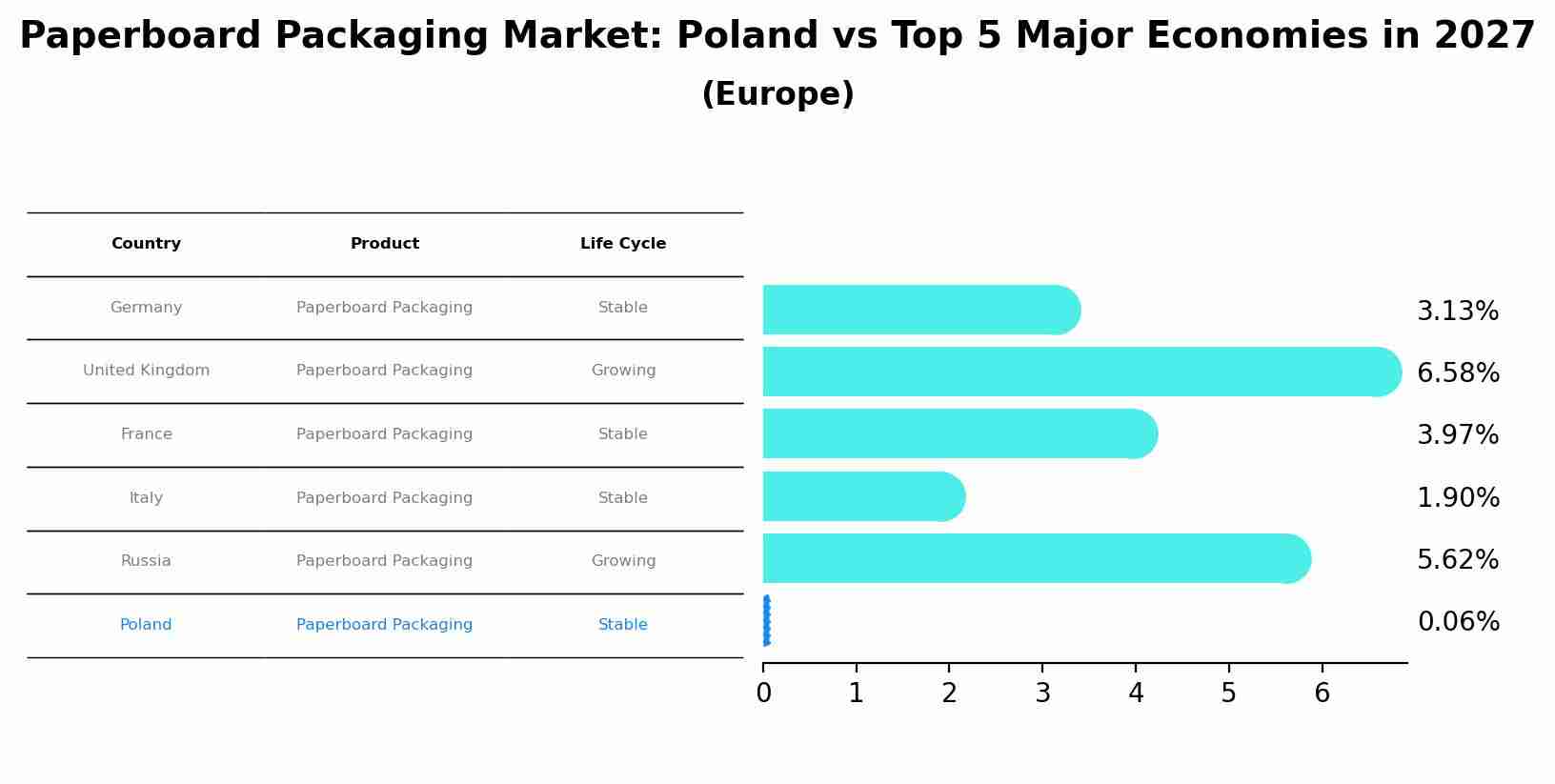 Paperboard Packaging Market: Poland vs Top 5 Major Economies in 2027 (Europe)