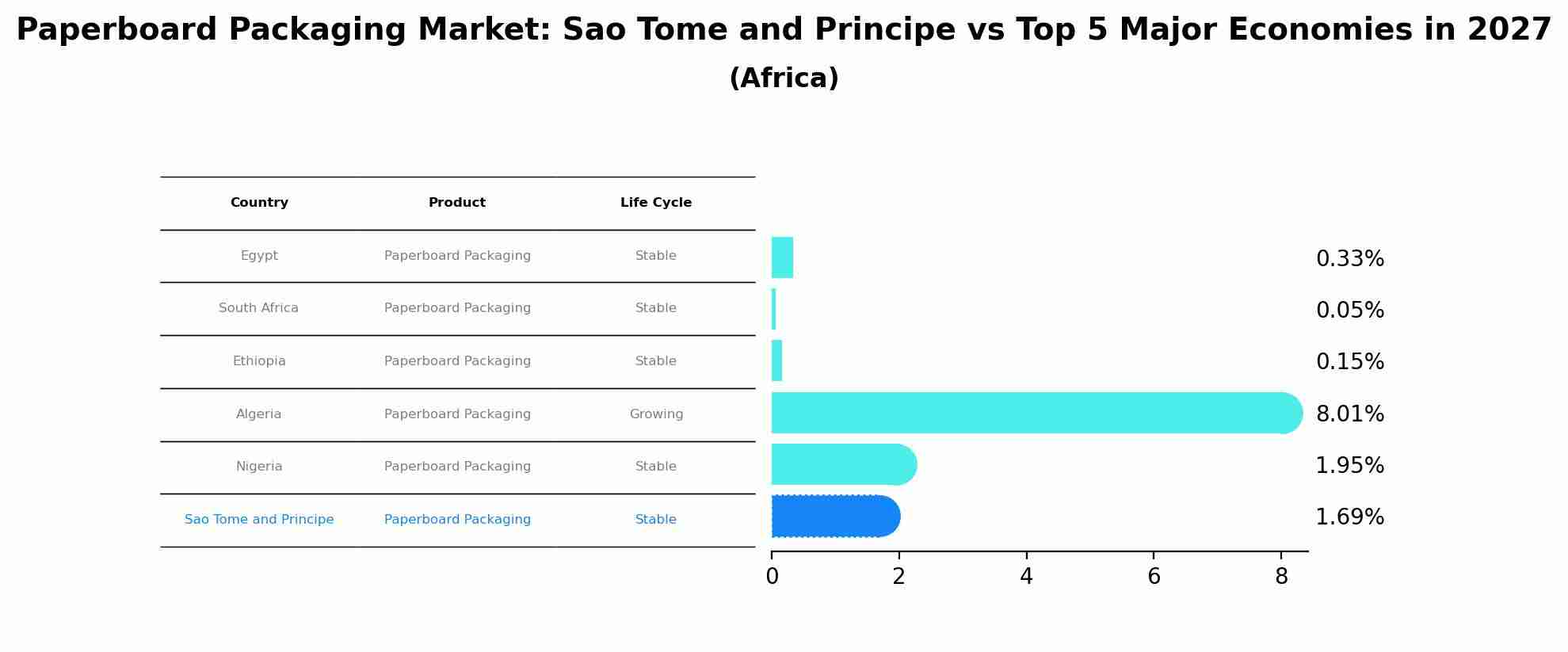 Paperboard Packaging Market: Sao Tome and Principe vs Top 5 Major Economies in 2027 (Africa)