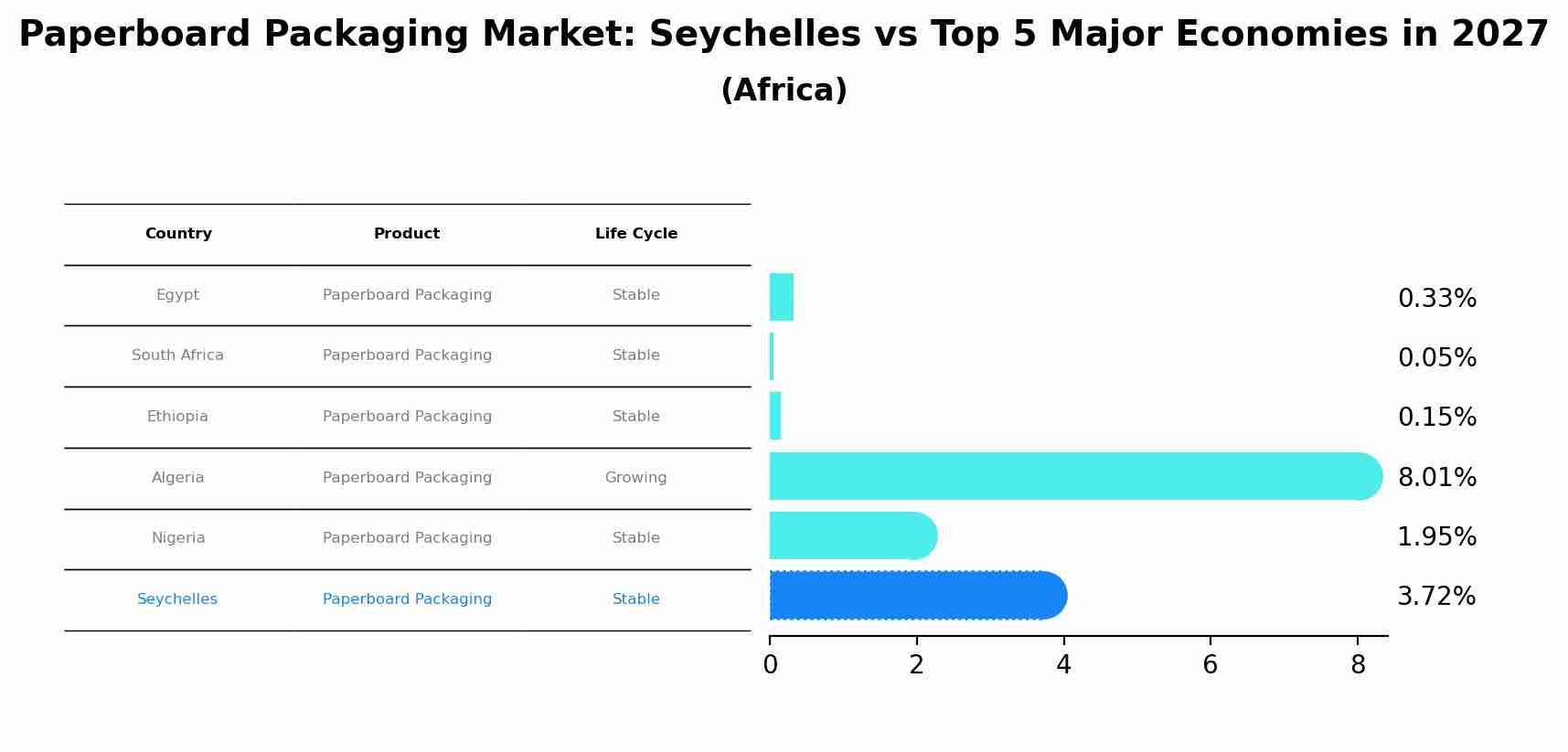 Paperboard Packaging Market: Seychelles vs Top 5 Major Economies in 2027 (Africa)