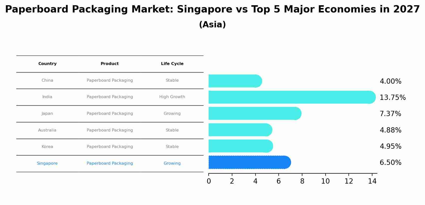 Paperboard Packaging Market: Singapore vs Top 5 Major Economies in 2027 (Asia)
