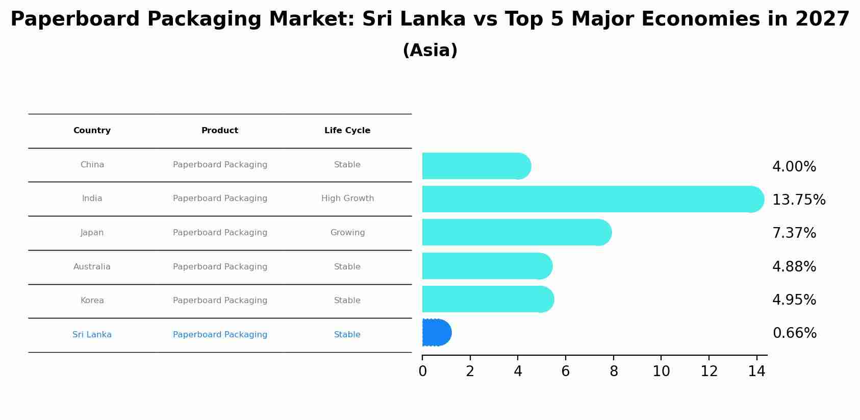 Paperboard Packaging Market: Sri Lanka vs Top 5 Major Economies in 2027 (Asia)