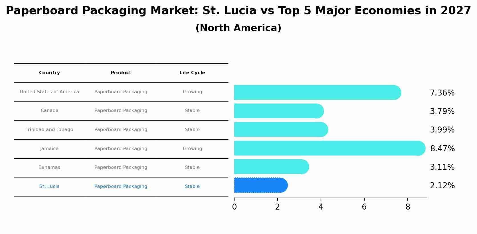 Paperboard Packaging Market: St. Lucia vs Top 5 Major Economies in 2027 (North America)
