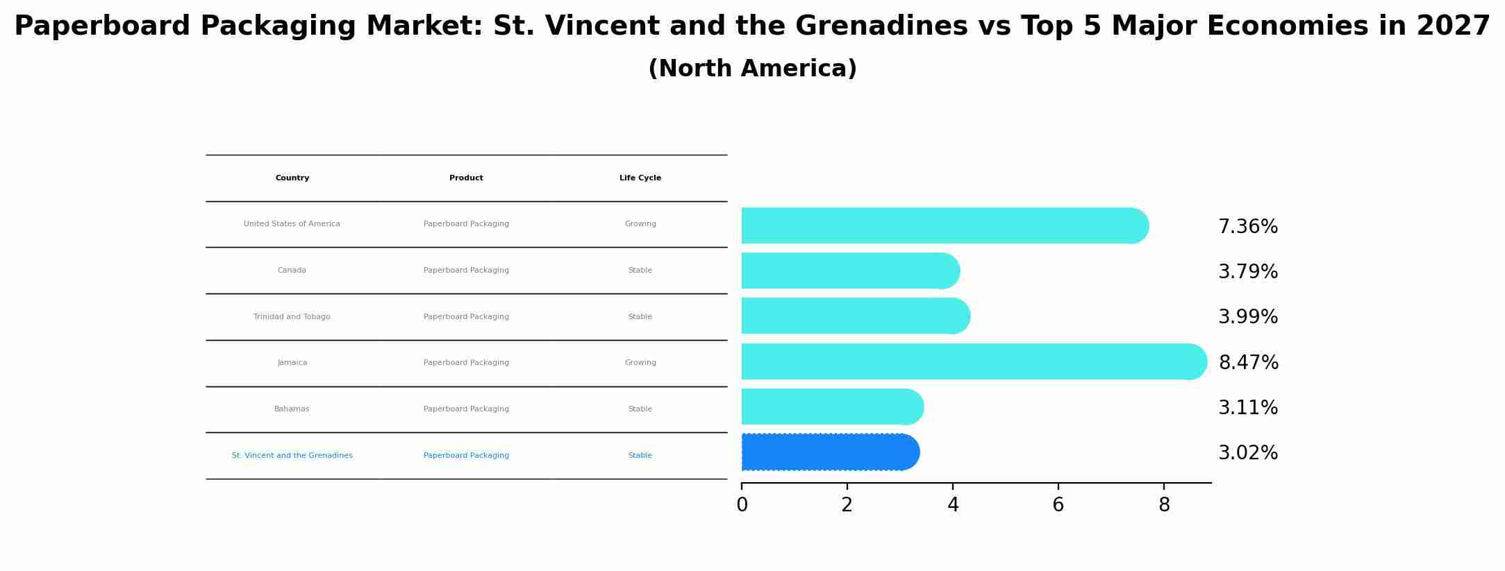 Paperboard Packaging Market: St. Vincent and the Grenadines vs Top 5 Major Economies in 2027 (North America)