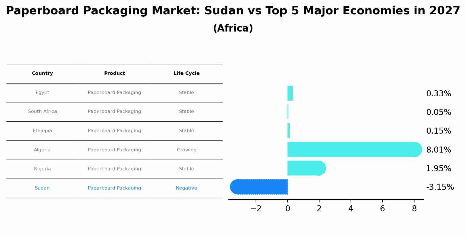 Paperboard Packaging Market: Sudan vs Top 5 Major Economies in 2027 (Africa)