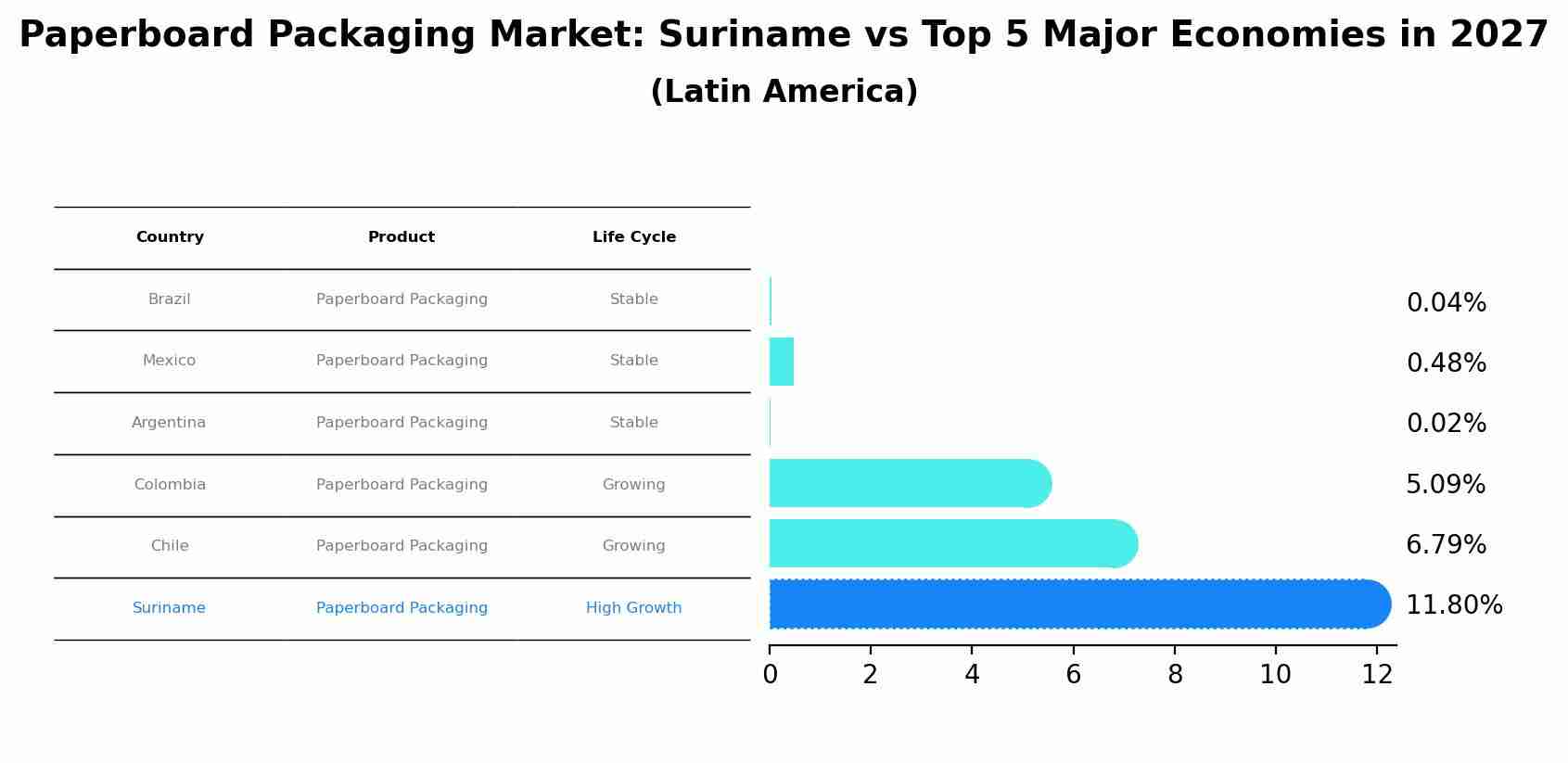 Paperboard Packaging Market: Suriname vs Top 5 Major Economies in 2027 (Latin America)