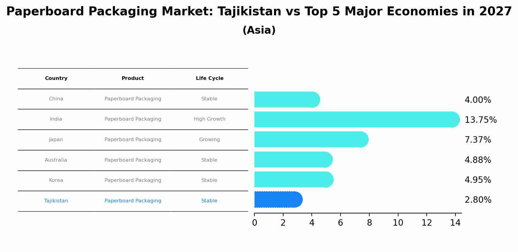 Paperboard Packaging Market: Tajikistan vs Top 5 Major Economies in 2027 (Asia)