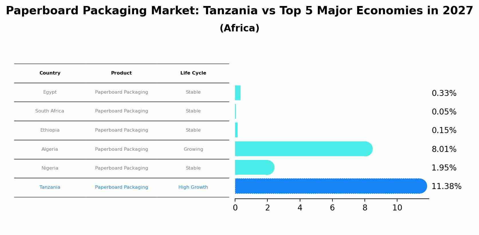 Paperboard Packaging Market: Tanzania vs Top 5 Major Economies in 2027 (Africa)