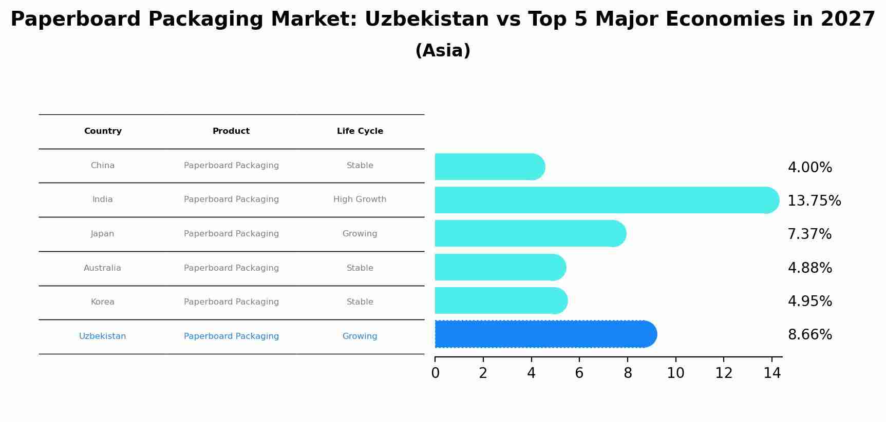 Paperboard Packaging Market: Uzbekistan vs Top 5 Major Economies in 2027 (Asia)