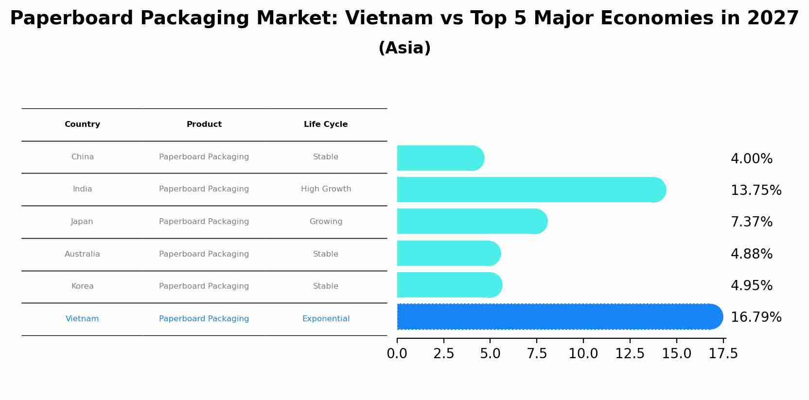Paperboard Packaging Market: Vietnam vs Top 5 Major Economies in 2027 (Asia)