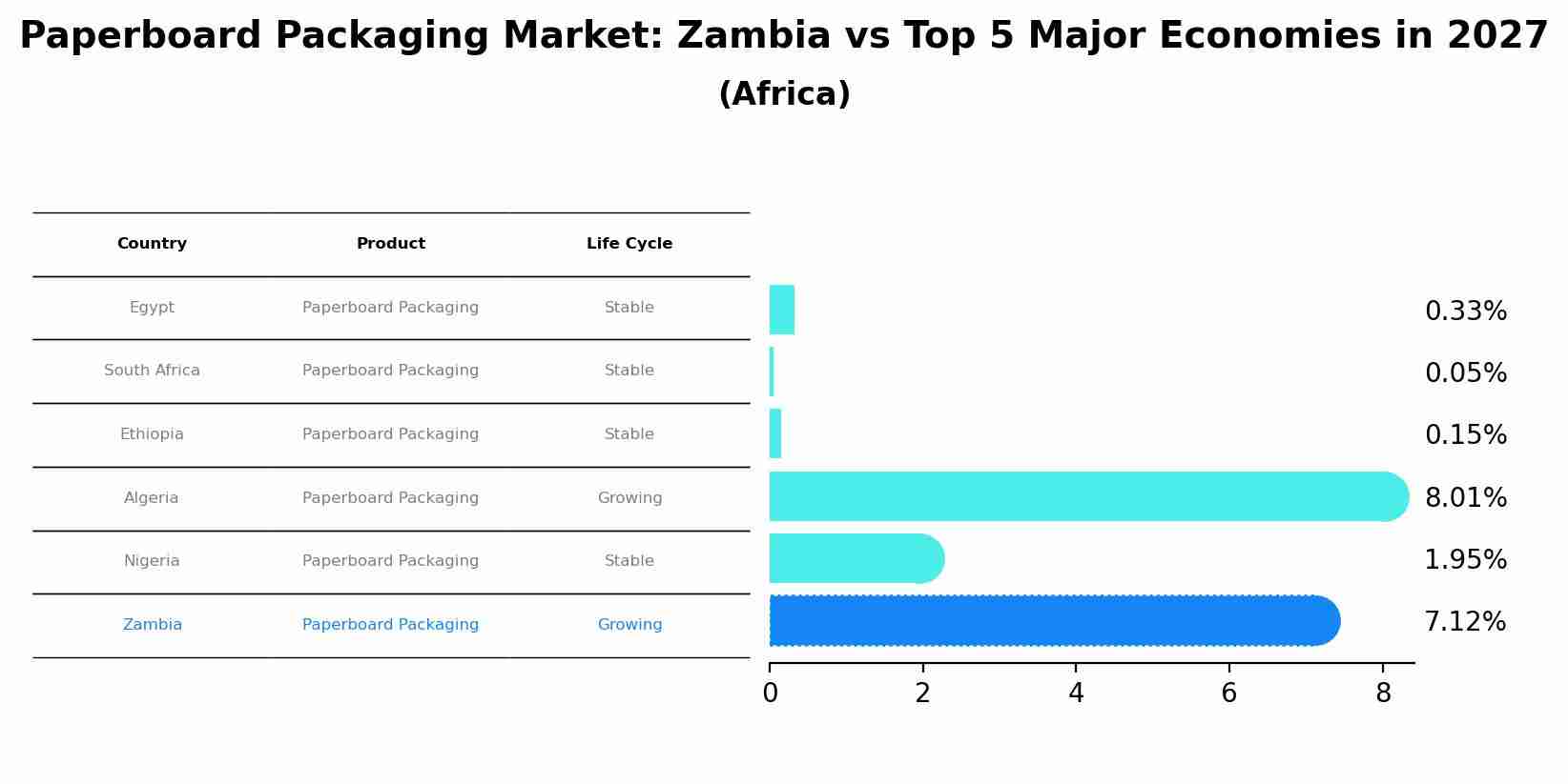 Paperboard Packaging Market: Zambia vs Top 5 Major Economies in 2027 (Africa)