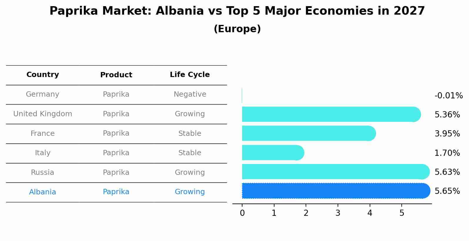 Paprika Market: Albania vs Top 5 Major Economies in 2027 (Europe)