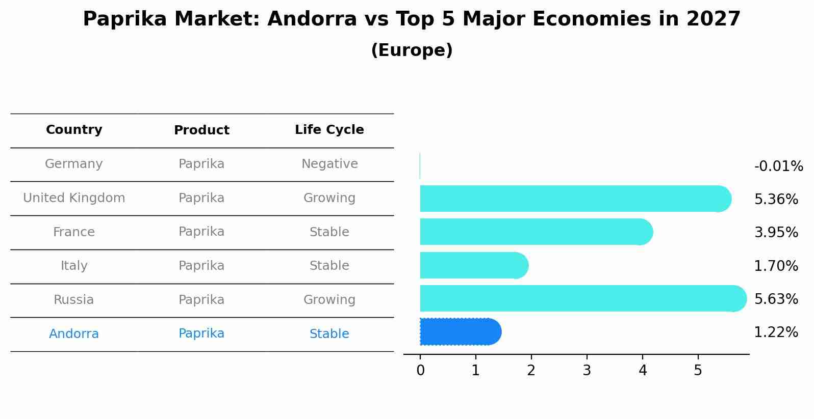 Paprika Market: Andorra vs Top 5 Major Economies in 2027 (Europe)