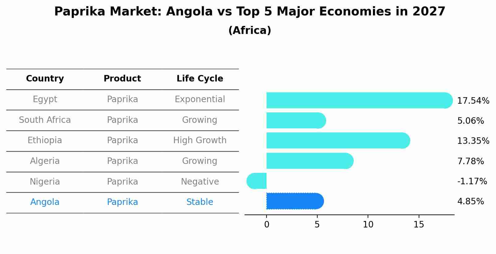 Paprika Market: Angola vs Top 5 Major Economies in 2027 (Africa)