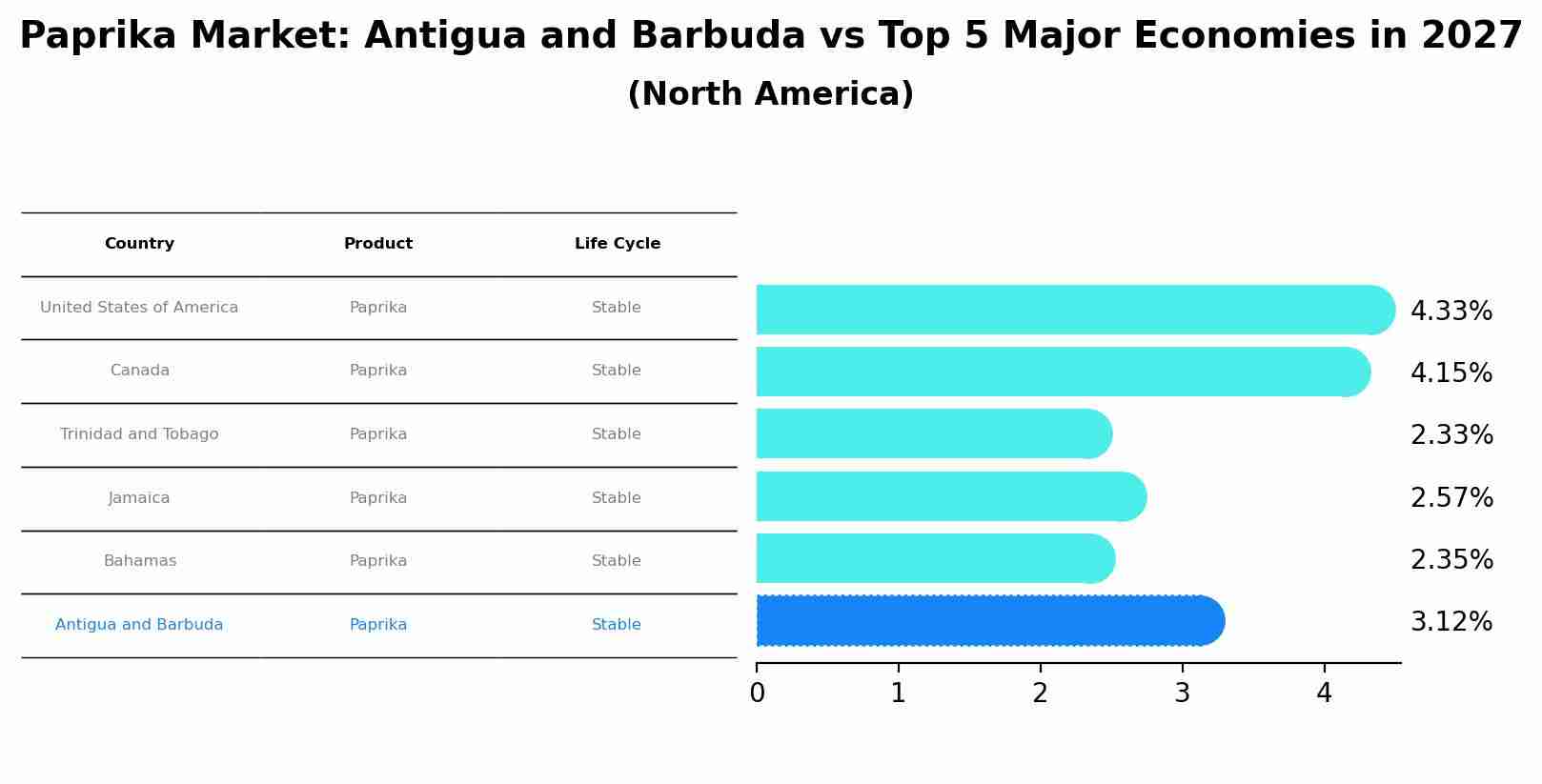 Paprika Market: Antigua and Barbuda vs Top 5 Major Economies in 2027 (North America)
