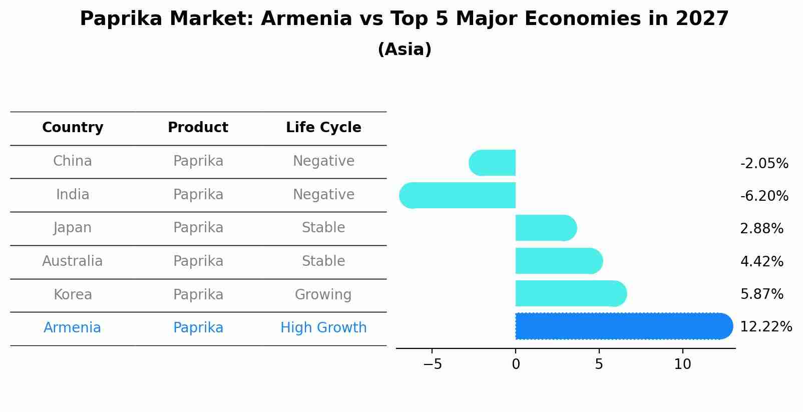Paprika Market: Armenia vs Top 5 Major Economies in 2027 (Asia)