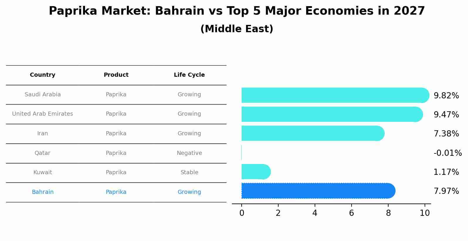 Paprika Market: Bahrain vs Top 5 Major Economies in 2027 (Middle East)