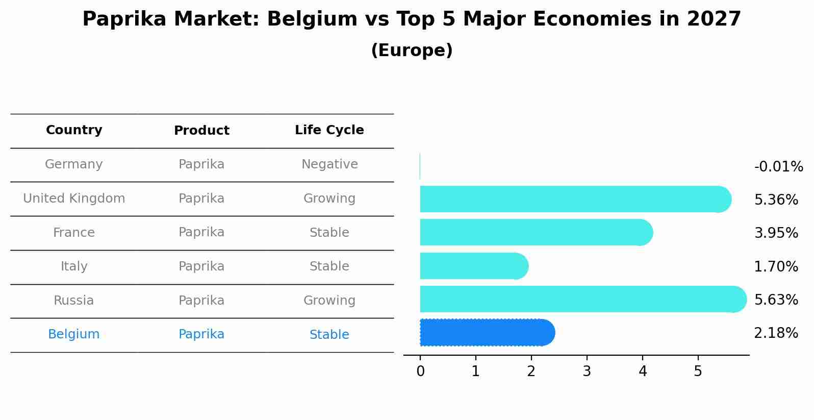 Paprika Market: Belgium vs Top 5 Major Economies in 2027 (Europe)