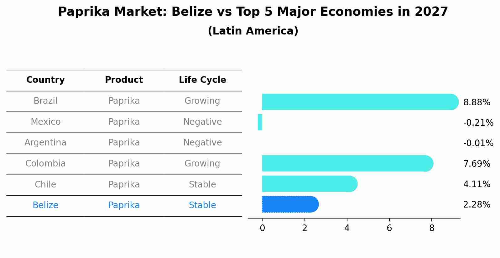 Paprika Market: Belize vs Top 5 Major Economies in 2027 (Latin America)