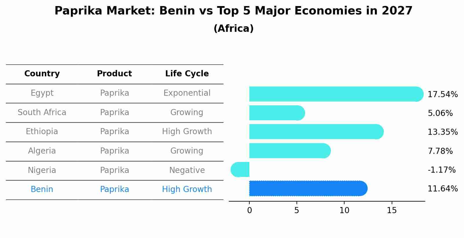 Paprika Market: Benin vs Top 5 Major Economies in 2027 (Africa)