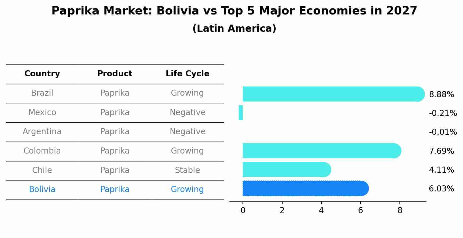 Paprika Market: Bolivia vs Top 5 Major Economies in 2027 (Latin America)